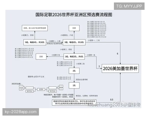 2026世界杯晋级条件如何比较 2026世界杯晋级条件如何比较